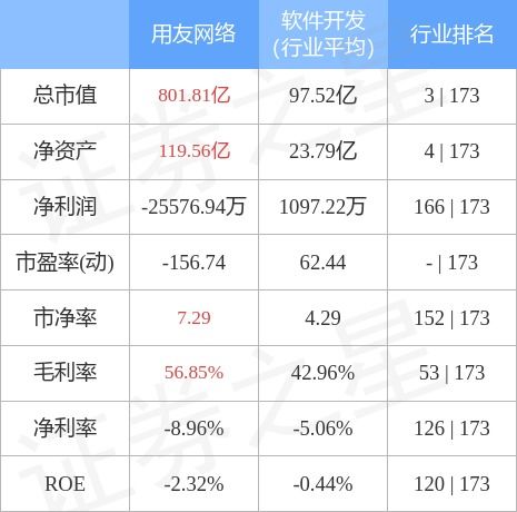 用友網絡10月26日主力資金凈買入3.24億元，彰顯市場對計算機軟硬件開發銷售的信心