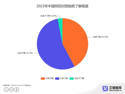 中國預制菜食品安全消費者認知調研分析